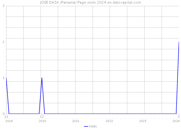 JOSE DAZA (Panama) Page visits 2024 