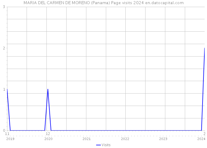 MARIA DEL CARMEN DE MORENO (Panama) Page visits 2024 