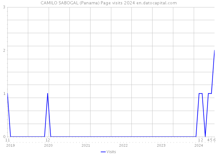 CAMILO SABOGAL (Panama) Page visits 2024 