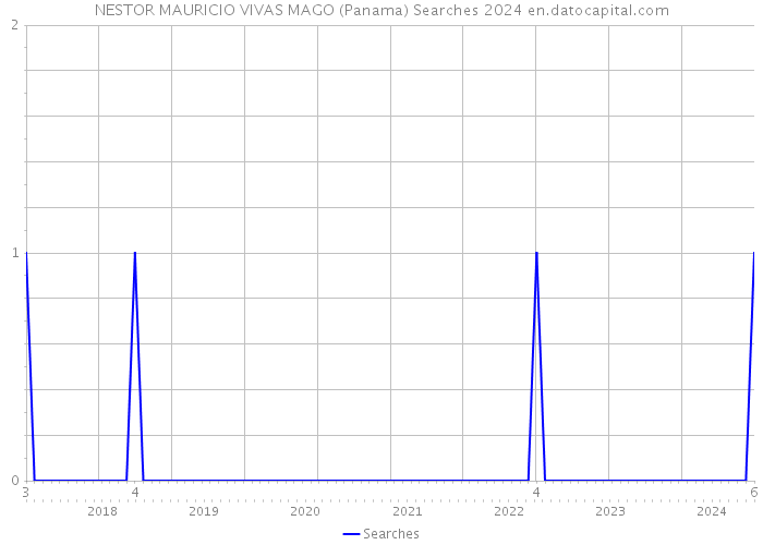 NESTOR MAURICIO VIVAS MAGO (Panama) Searches 2024 