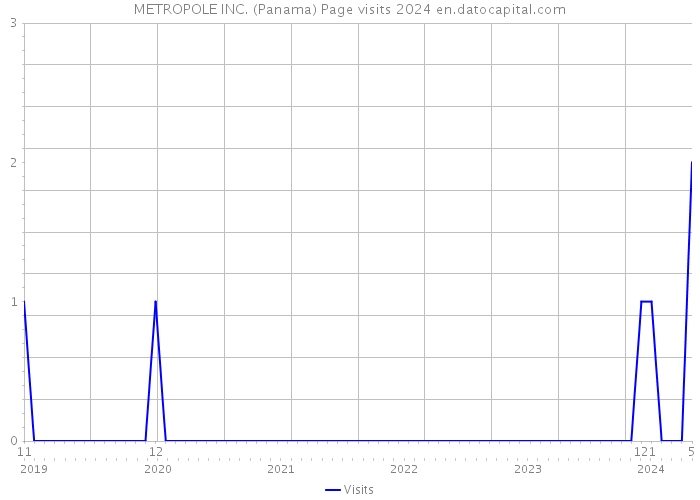 METROPOLE INC. (Panama) Page visits 2024 