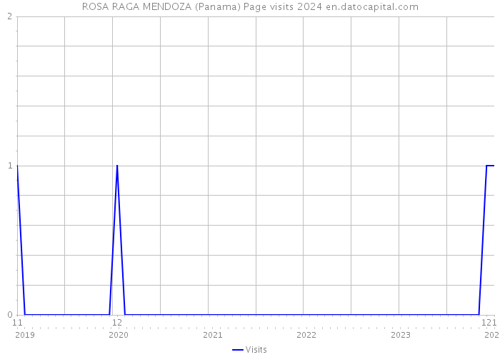 ROSA RAGA MENDOZA (Panama) Page visits 2024 