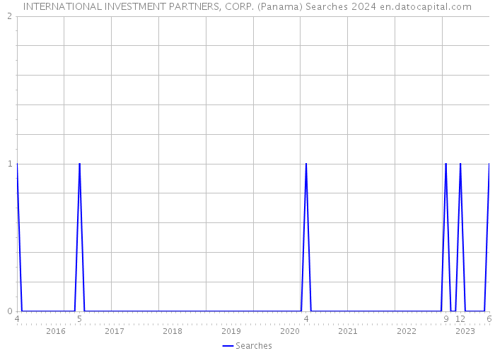 INTERNATIONAL INVESTMENT PARTNERS, CORP. (Panama) Searches 2024 