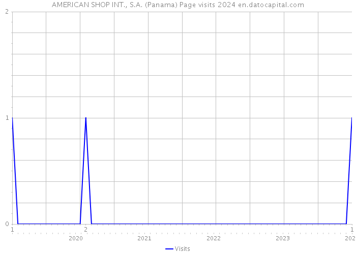 AMERICAN SHOP INT., S.A. (Panama) Page visits 2024 