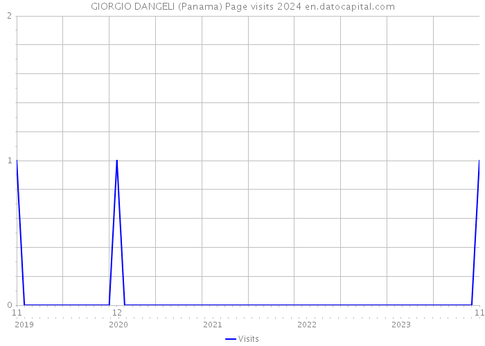 GIORGIO DANGELI (Panama) Page visits 2024 