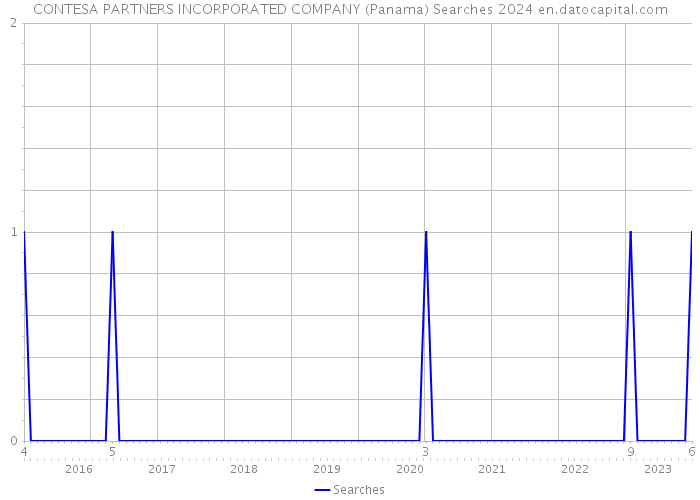CONTESA PARTNERS INCORPORATED COMPANY (Panama) Searches 2024 
