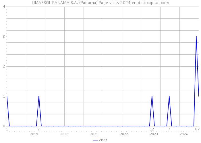 LIMASSOL PANAMA S.A. (Panama) Page visits 2024 