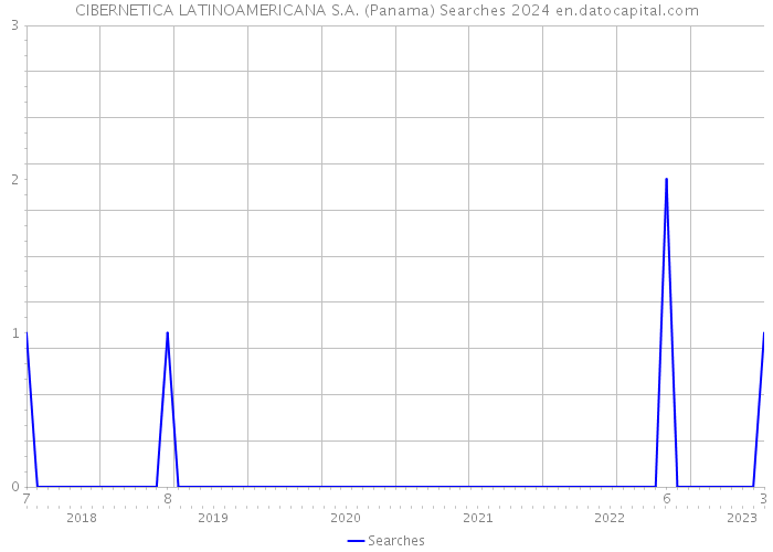 CIBERNETICA LATINOAMERICANA S.A. (Panama) Searches 2024 