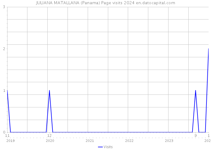 JULIANA MATALLANA (Panama) Page visits 2024 