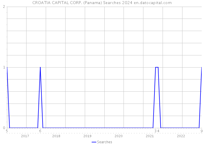CROATIA CAPITAL CORP. (Panama) Searches 2024 