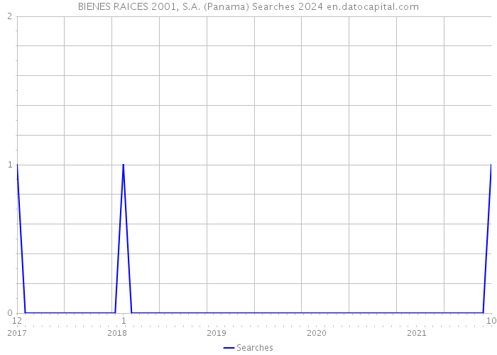 BIENES RAICES 2001, S.A. (Panama) Searches 2024 