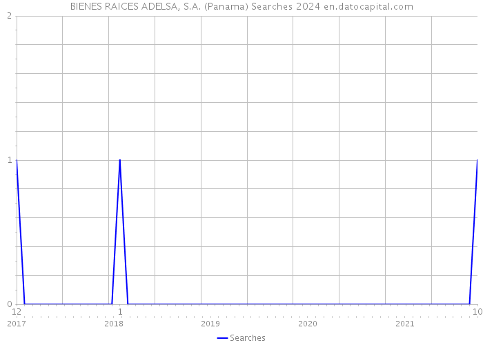 BIENES RAICES ADELSA, S.A. (Panama) Searches 2024 