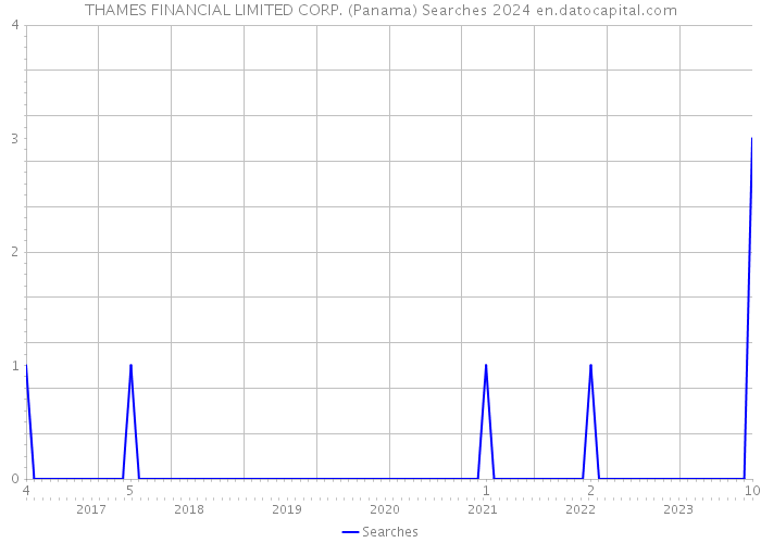 THAMES FINANCIAL LIMITED CORP. (Panama) Searches 2024 