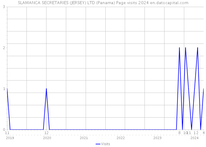 SLAMANCA SECRETARIES (JERSEY) LTD (Panama) Page visits 2024 
