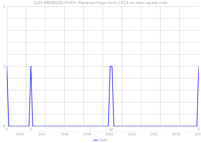 LUIS MENDOZA PAIPA (Panama) Page visits 2024 