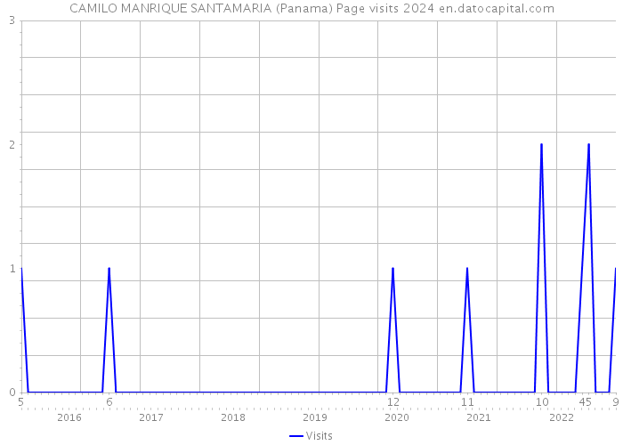 CAMILO MANRIQUE SANTAMARIA (Panama) Page visits 2024 
