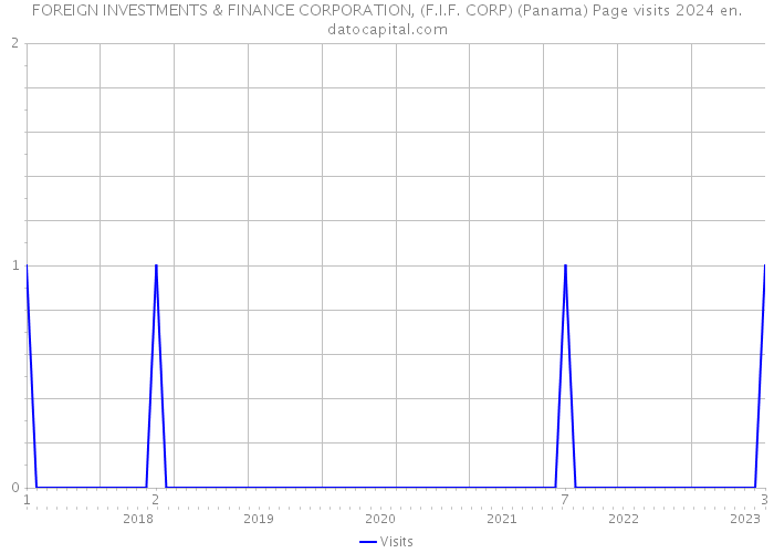 FOREIGN INVESTMENTS & FINANCE CORPORATION, (F.I.F. CORP) (Panama) Page visits 2024 