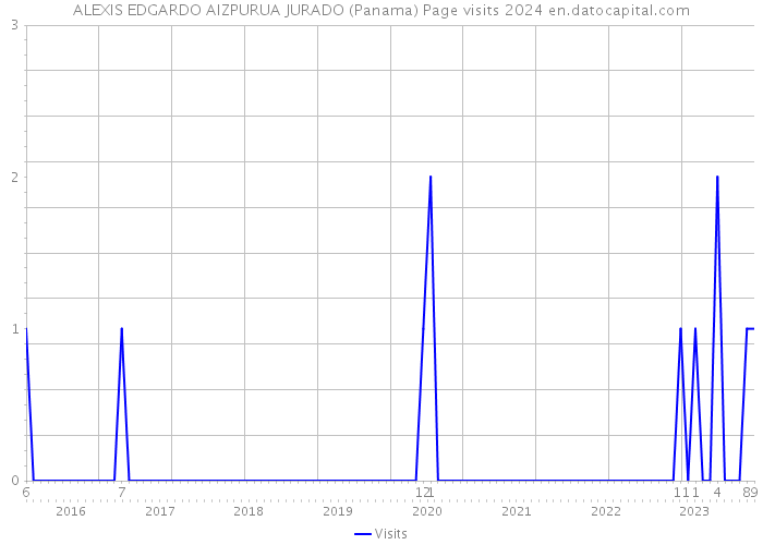 ALEXIS EDGARDO AIZPURUA JURADO (Panama) Page visits 2024 