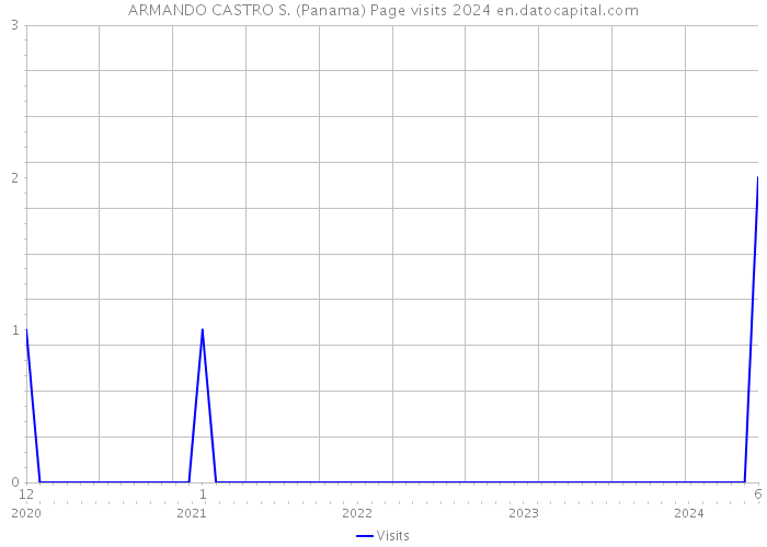 ARMANDO CASTRO S. (Panama) Page visits 2024 