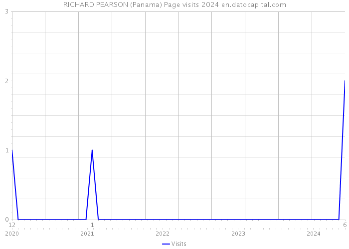 RICHARD PEARSON (Panama) Page visits 2024 
