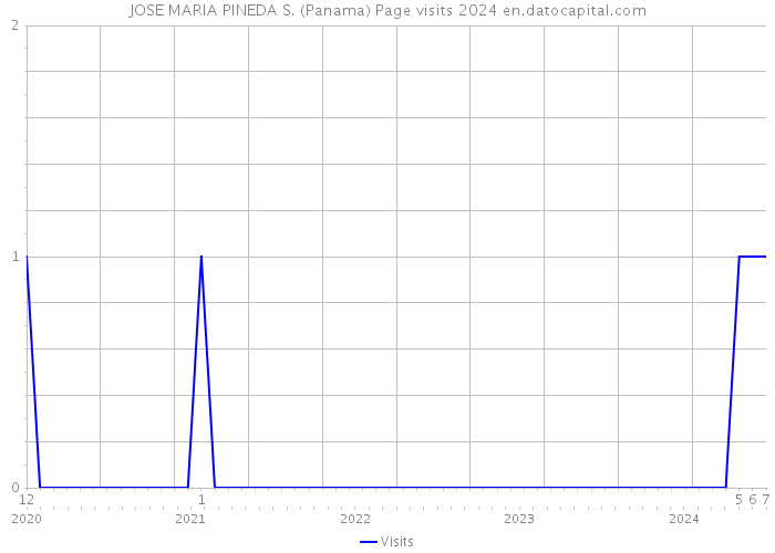 JOSE MARIA PINEDA S. (Panama) Page visits 2024 