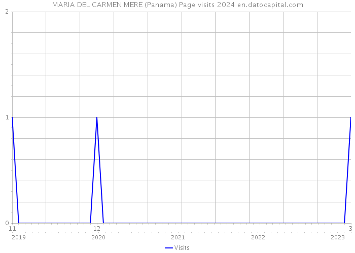 MARIA DEL CARMEN MERE (Panama) Page visits 2024 