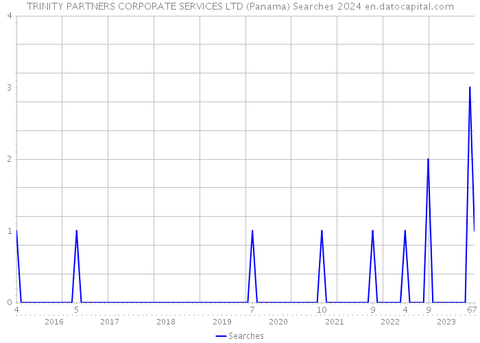 TRINITY PARTNERS CORPORATE SERVICES LTD (Panama) Searches 2024 