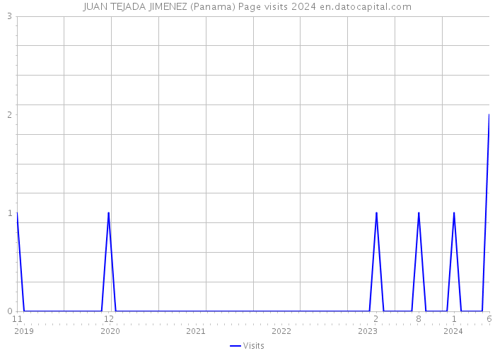 JUAN TEJADA JIMENEZ (Panama) Page visits 2024 