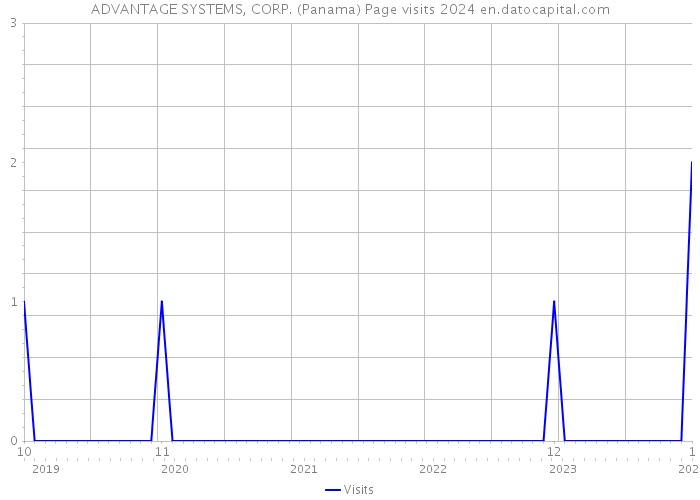 ADVANTAGE SYSTEMS, CORP. (Panama) Page visits 2024 