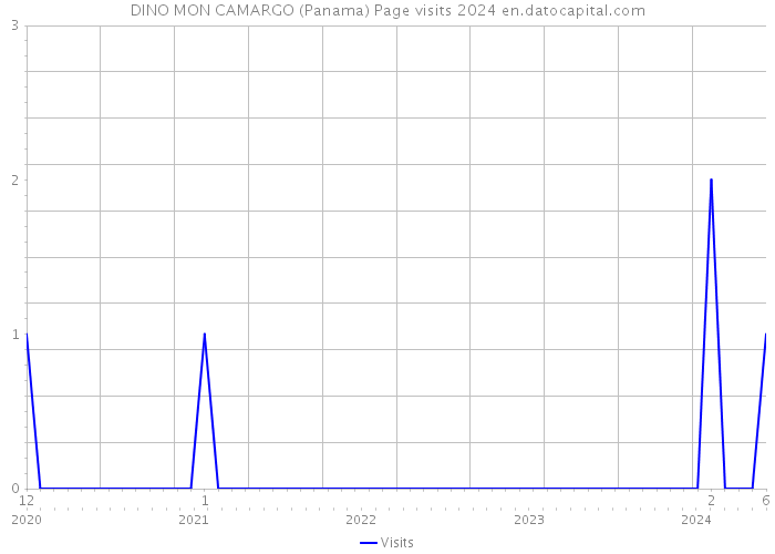 DINO MON CAMARGO (Panama) Page visits 2024 