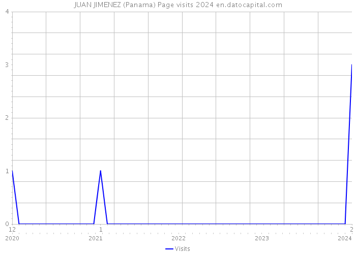 JUAN JIMENEZ (Panama) Page visits 2024 