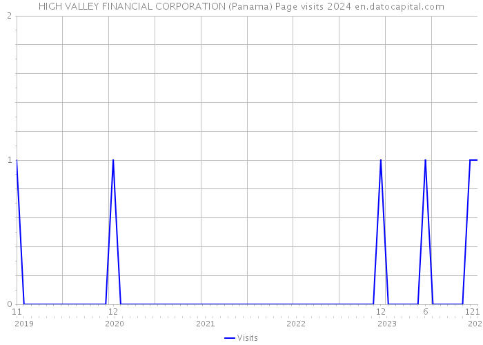 HIGH VALLEY FINANCIAL CORPORATION (Panama) Page visits 2024 