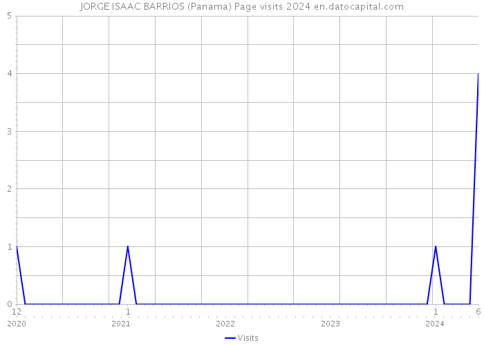 JORGE ISAAC BARRIOS (Panama) Page visits 2024 