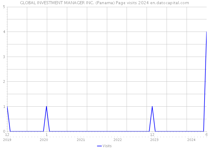 GLOBAL INVESTMENT MANAGER INC. (Panama) Page visits 2024 