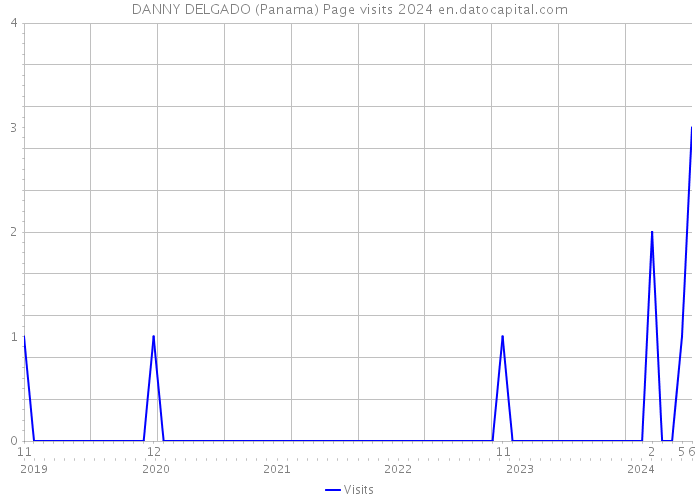 DANNY DELGADO (Panama) Page visits 2024 