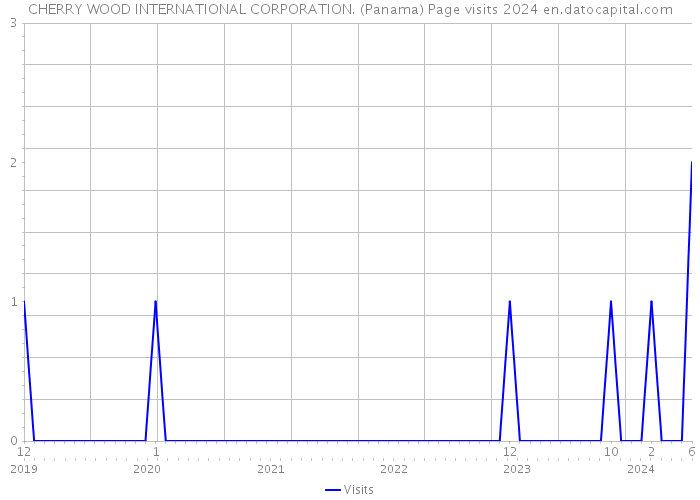 CHERRY WOOD INTERNATIONAL CORPORATION. (Panama) Page visits 2024 