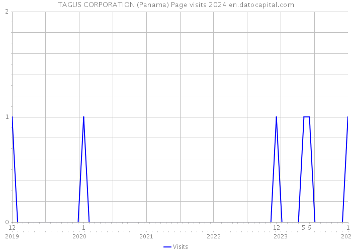 TAGUS CORPORATION (Panama) Page visits 2024 