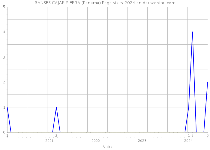 RANSES CAJAR SIERRA (Panama) Page visits 2024 