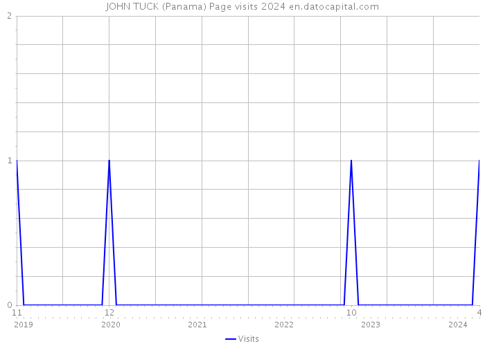 JOHN TUCK (Panama) Page visits 2024 