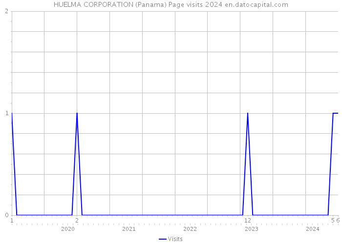 HUELMA CORPORATION (Panama) Page visits 2024 