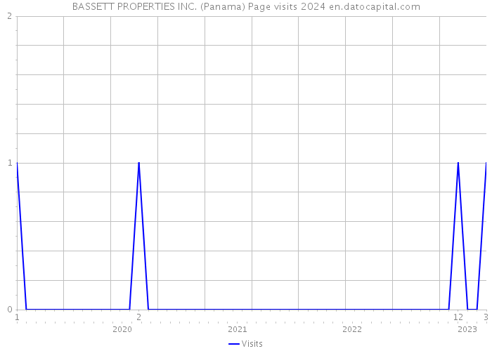 BASSETT PROPERTIES INC. (Panama) Page visits 2024 