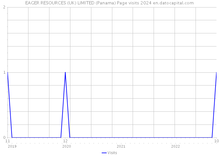EAGER RESOURCES (UK) LIMITED (Panama) Page visits 2024 