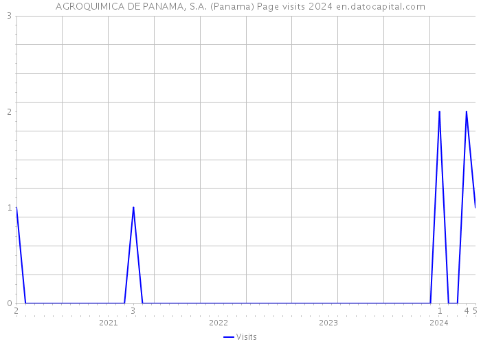 AGROQUIMICA DE PANAMA, S.A. (Panama) Page visits 2024 