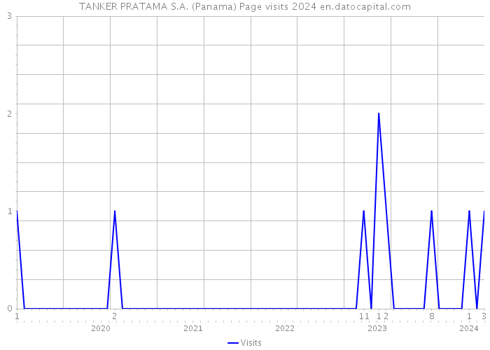 TANKER PRATAMA S.A. (Panama) Page visits 2024 