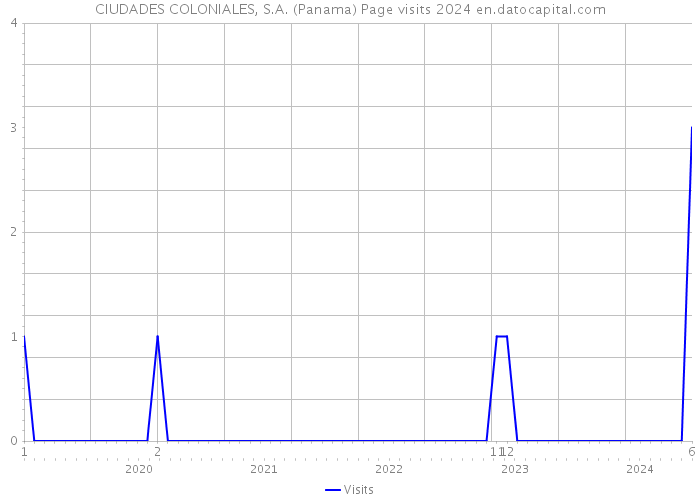 CIUDADES COLONIALES, S.A. (Panama) Page visits 2024 