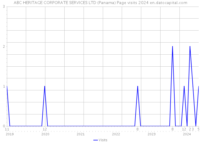 ABC HERITAGE CORPORATE SERVICES LTD (Panama) Page visits 2024 