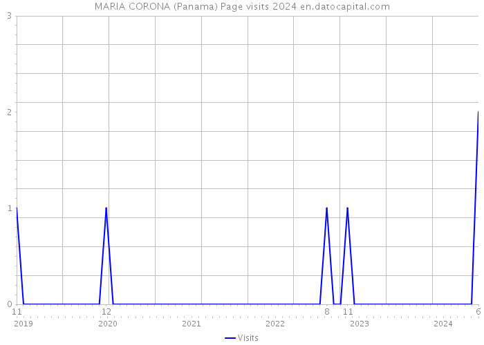 MARIA CORONA (Panama) Page visits 2024 
