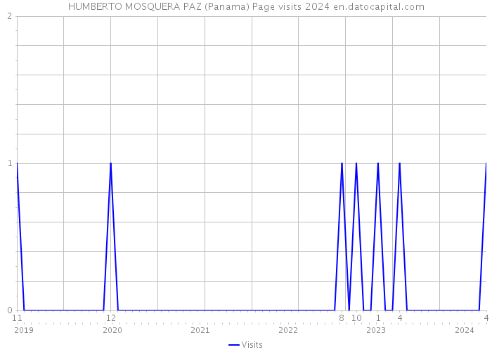 HUMBERTO MOSQUERA PAZ (Panama) Page visits 2024 