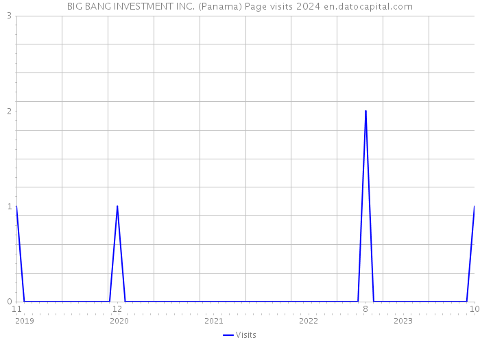 BIG BANG INVESTMENT INC. (Panama) Page visits 2024 