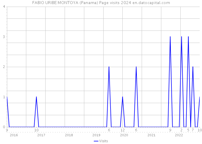 FABIO URIBE MONTOYA (Panama) Page visits 2024 